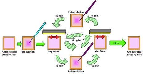 Residual Self-Sanitizing test protocol schematic.